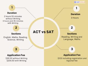 SAT vs ACT